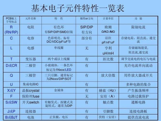 电子元件基本的认识ppt